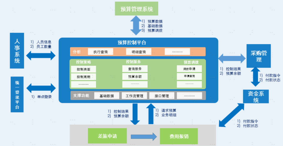 預算管理系統設計流程 信息系統集成服務指南