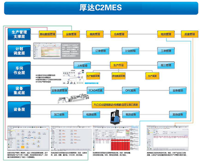 厚達(dá)C2MES信息系統(tǒng)集成服務(wù) 制造業(yè)數(shù)字化轉(zhuǎn)型的新引擎